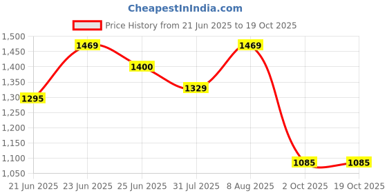 amazon.in bigbanana Plus Size Men's Regular Fit Solid Jeans bigbanana Price History Graph from 21 Jun 2025 to 18 Oct 2025