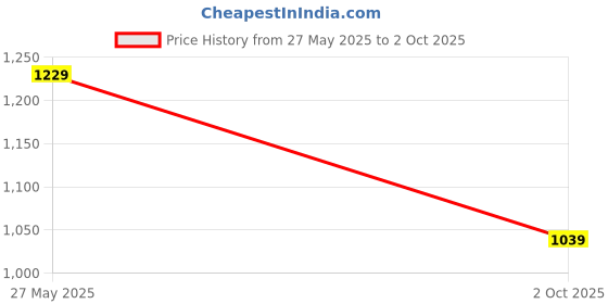 amazon.in bigbanana Plus Size Men's Regular Fit Solid Jeans bigbanana Price History Graph from 27 May 2025 to 2 Oct 2025