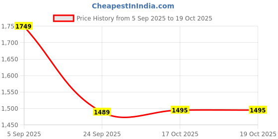 amazon.in bigbanana Plus Size Men's Regular Fit Solid Jeans bigbanana Price History Graph from 5 Sep 2025 to 17 Oct 2025