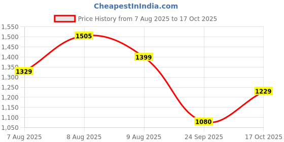 amazon.in bigbanana Plus Size Men's Regular Fit Solid Jeans bigbanana Price History Graph from 7 Aug 2025 to 17 Oct 2025
