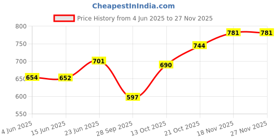 amazon.in bigbanana Plus Size Men's Regular Fit Solid Polo Tshirt bigbanana Price History Graph from 4 Jun 2025 to 26 Nov 2025