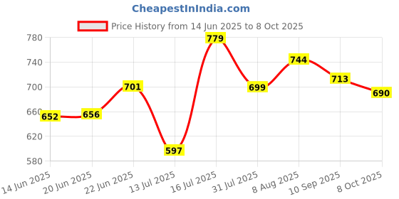 amazon.in bigbanana Plus Size Men's Regular Fit Solid Polo Tshirt bigbanana Price History Graph from 14 Jun 2025 to 8 Oct 2025
