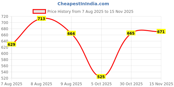 amazon.in bigbanana Plus Size Men's Regular Fit Solid Polo Tshirt bigbanana Price History Graph from 7 Aug 2025 to 12 Nov 2025
