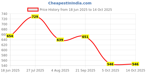 amazon.in bigbanana Plus Size Men's Regular Fit Solid Polo Tshirt bigbanana Price History Graph from 18 Jun 2025 to 13 Oct 2025
