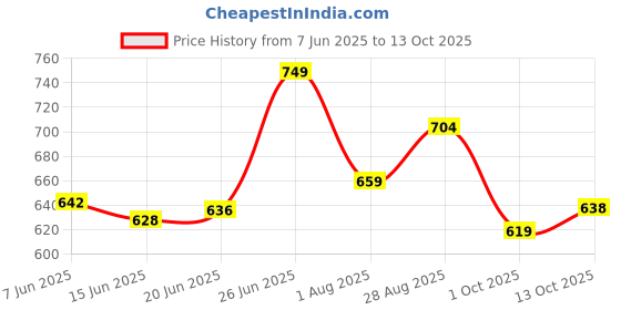 amazon.in bigbanana Plus Size Men's Regular Fit Solid Polo Tshirt bigbanana Price History Graph from 7 Jun 2025 to 13 Oct 2025