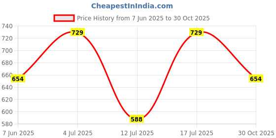 amazon.in bigbanana Plus Size Men's Regular Fit Solid Polo Tshirt bigbanana Price History Graph from 7 Jun 2025 to 30 Oct 2025