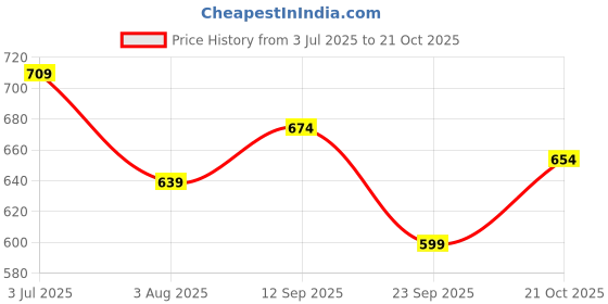 amazon.in bigbanana Plus Size Men's Regular Fit Solid Polo Tshirt bigbanana Price History Graph from 3 Jul 2025 to 21 Oct 2025