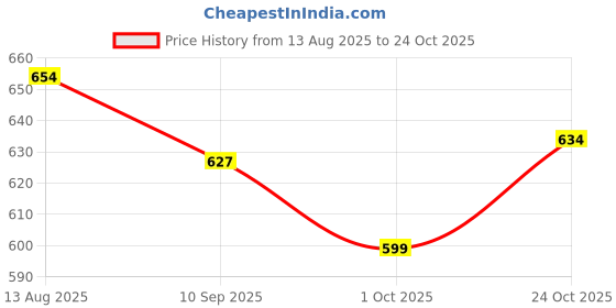 amazon.in bigbanana Plus Size Men's Regular Fit Solid Polo Tshirt bigbanana Price History Graph from 13 Aug 2025 to 24 Oct 2025