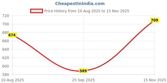 amazon.in bigbanana Plus Size Men's Regular Fit Solid Polo Tshirt bigbanana Price History Graph from 10 Aug 2025 to 15 Nov 2025