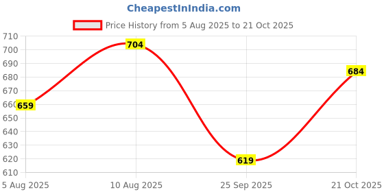 amazon.in bigbanana Plus Size Men's Regular Fit Solid Polo Tshirt bigbanana Price History Graph from 5 Aug 2025 to 21 Oct 2025