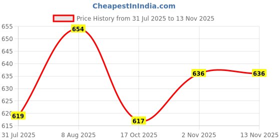 amazon.in bigbanana Plus Size Men's Regular Fit Solid Polo Tshirt bigbanana Price History Graph from 31 Jul 2025 to 12 Nov 2025