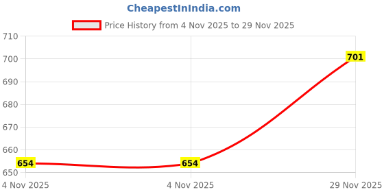 amazon.in bigbanana Plus Size Men's Regular Fit Solid Polo Tshirt bigbanana Price History Graph from 4 Nov 2025 to 29 Nov 2025