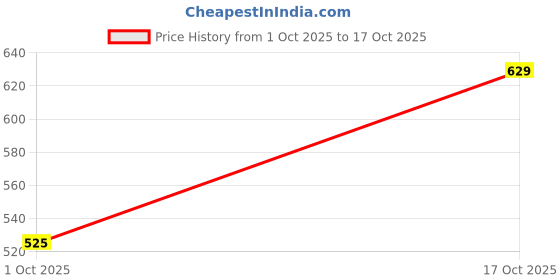amazon.in bigbanana Plus Size Men's Regular Fit Solid Polo Tshirt bigbanana Price History Graph from 1 Oct 2025 to 17 Oct 2025