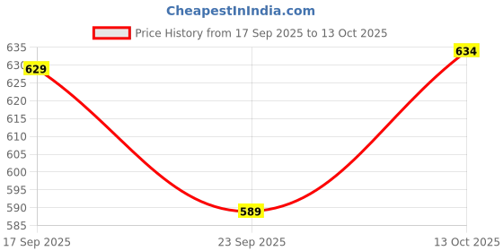 amazon.in bigbanana Plus Size Men's Regular Fit Solid Short bigbanana Price History Graph from 17 Sep 2025 to 13 Oct 2025