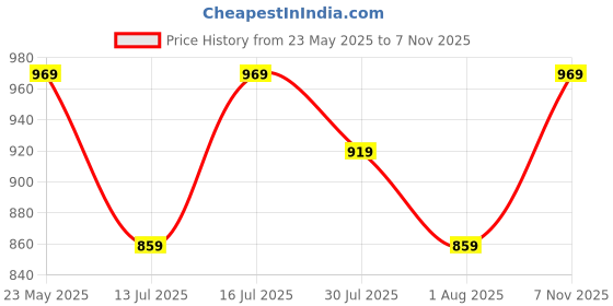 amazon.in bigbanana Plus Size Men's Regular Fit Solid Shorts bigbanana Price History Graph from 23 May 2025 to 7 Nov 2025