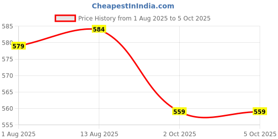 amazon.in bigbanana Plus Size Men's Regular Fit Solid Shorts bigbanana Price History Graph from 1 Aug 2025 to 4 Oct 2025