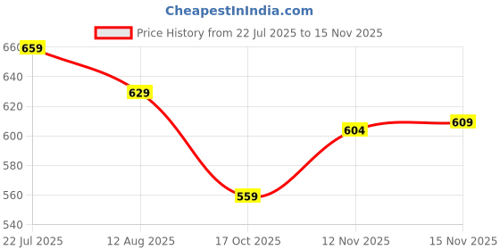 amazon.in bigbanana Plus Size Men's Regular Fit Solid Shorts bigbanana Price History Graph from 22 Jul 2025 to 15 Nov 2025