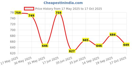 amazon.in bigbanana Plus Size Men's Regular Fit Solid Trackpant bigbanana Price History Graph from 17 May 2025 to 17 Oct 2025