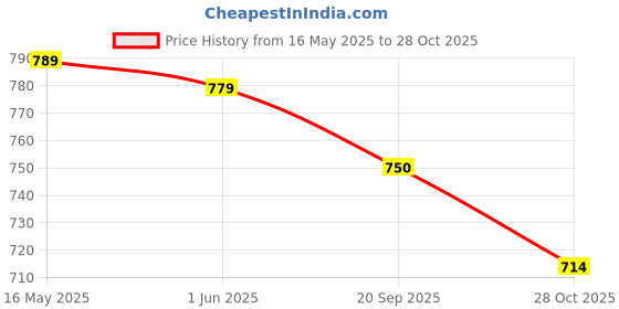 amazon.in bigbanana Plus Size Men's Regular Fit Solid Trackpant bigbanana Price History Graph from 16 May 2025 to 28 Oct 2025
