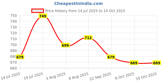 amazon.in bigbanana Plus Size Men's Regular Fit Solid Trackpant bigbanana Price History Graph from 14 Jul 2025 to 10 Oct 2025