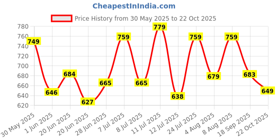 amazon.in bigbanana Plus Size Men's Regular Fit Solid Trackpant bigbanana Price History Graph from 30 May 2025 to 22 Oct 2025