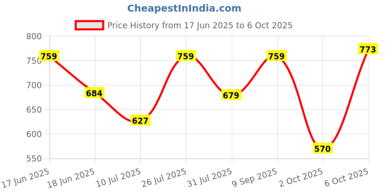 amazon.in bigbanana Plus Size Men's Regular Fit Solid Trackpant bigbanana Price History Graph from 17 Jun 2025 to 6 Oct 2025