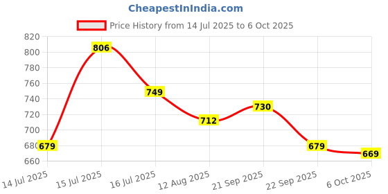 amazon.in bigbanana Plus Size Men's Regular Fit Solid Trackpant bigbanana Price History Graph from 14 Jul 2025 to 6 Oct 2025