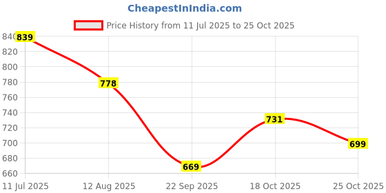 amazon.in bigbanana Plus Size Men's Regular Fit Solid Trackpants bigbanana Price History Graph from 11 Jul 2025 to 25 Oct 2025