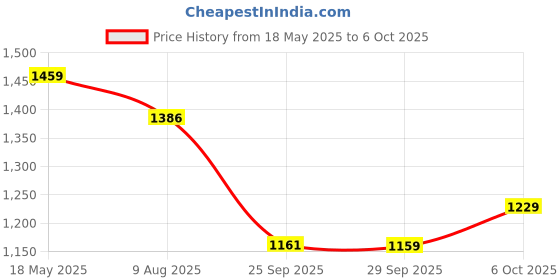 amazon.in bigbanana Plus Size Men's Regular Fit Solid Trouser bigbanana Price History Graph from 18 May 2025 to 6 Oct 2025