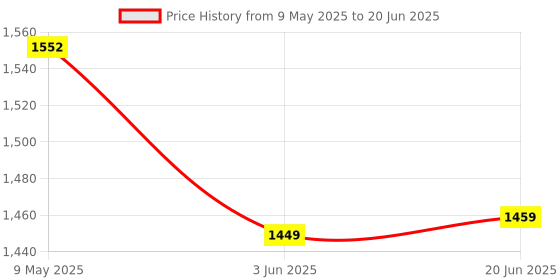 amazon.in bigbanana Plus Size Men's Regular Fit Solid Trouser bigbanana Price History Graph from 9 May 2025 to 20 Jun 2025