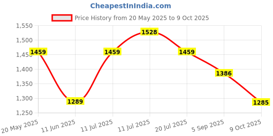amazon.in bigbanana Plus Size Men's Regular Fit Solid Trouser bigbanana Price History Graph from 20 May 2025 to 9 Oct 2025