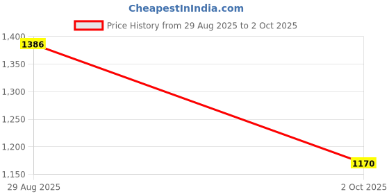amazon.in bigbanana Plus Size Men's Regular Fit Solid Trouser bigbanana Price History Graph from 29 Aug 2025 to 2 Oct 2025