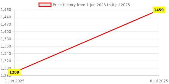 amazon.in bigbanana Plus Size Men's Regular Fit Solid Trouser bigbanana Price History Graph from 1 Jun 2025 to 8 Jul 2025