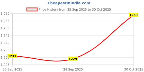 amazon.in bigbanana Plus Size Men's Regular Fit Solid Trouser bigbanana Price History Graph from 25 Sep 2025 to 30 Oct 2025