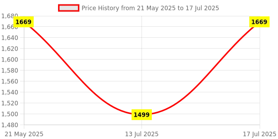 amazon.in bigbanana Plus Size Men's Regular Fit Solid Trousers bigbanana Price History Graph from 21 May 2025 to 17 Jul 2025