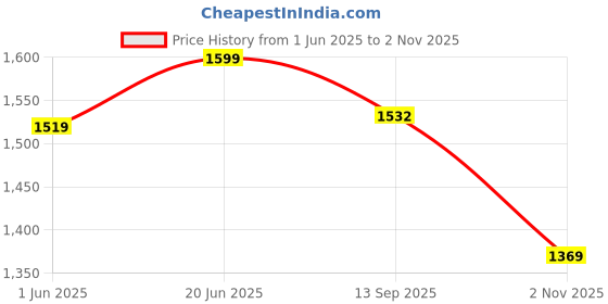amazon.in bigbanana Plus Size Men's Regular Fit Solid Trousers bigbanana Price History Graph from 1 Jun 2025 to 2 Nov 2025