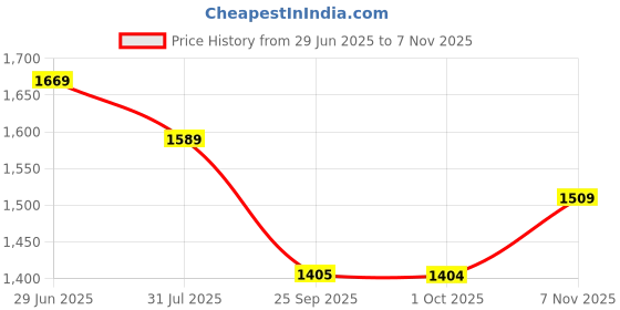 amazon.in bigbanana Plus Size Men's Regular Fit Solid Trousers bigbanana Price History Graph from 29 Jun 2025 to 7 Nov 2025