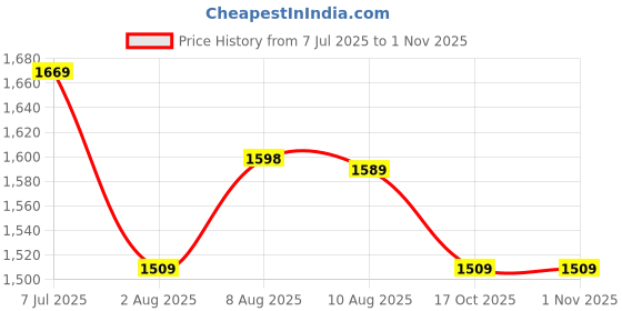amazon.in bigbanana Plus Size Men's Regular Fit Solid Trousers bigbanana Price History Graph from 7 Jul 2025 to 31 Oct 2025