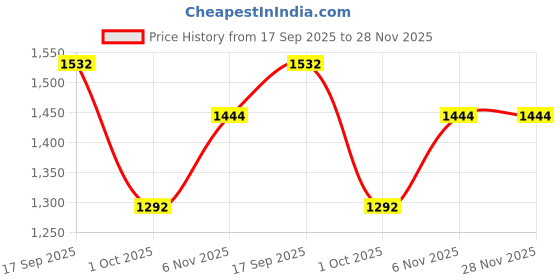 amazon.in bigbanana Plus Size Men's Regular Fit Solid Trousers bigbanana Price History Graph from 17 Sep 2025 to 27 Nov 2025