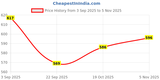 amazon.in bigbanana Plus Size Men's Regular Fit Solid V-Neck Tshirt bigbanana Price History Graph from 3 Sep 2025 to 5 Nov 2025