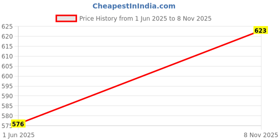 amazon.in bigbanana Plus Size Men's Regular Fit Solid V-Neck Tshirt bigbanana Price History Graph from 1 Jun 2025 to 8 Nov 2025