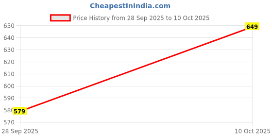 amazon.in bigbanana Plus Size Men's Regular Fit Striped Jacket bigbanana Price History Graph from 28 Sep 2025 to 10 Oct 2025