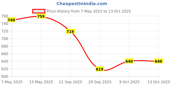 amazon.in bigbanana Plus Size Men's Regular Fit Striped Polo Tshirt bigbanana Price History Graph from 7 May 2025 to 13 Oct 2025