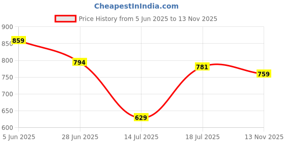 amazon.in bigbanana Plus Size Men's Regular Fit Striped Sweatshirt bigbanana Price History Graph from 5 Jun 2025 to 13 Nov 2025