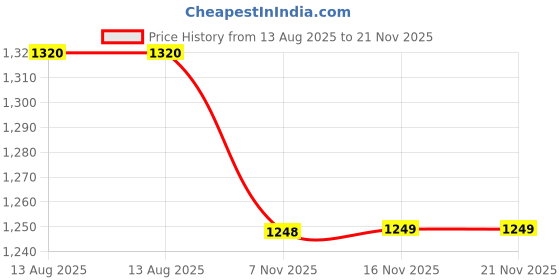 amazon.in bigbanana Plus Size Men's Regular Fit Sweaters bigbanana Price History Graph from 13 Aug 2025 to 21 Nov 2025