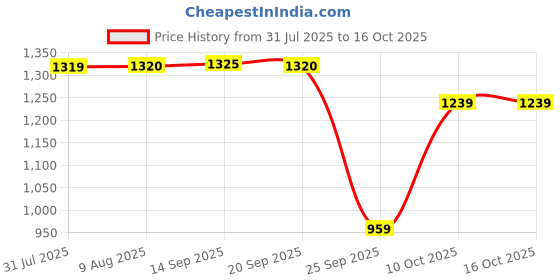 amazon.in bigbanana Plus Size Men's Regular Fit Sweaters bigbanana Price History Graph from 31 Jul 2025 to 15 Oct 2025