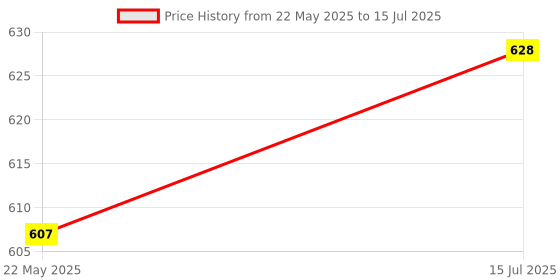 amazon.in bigbanana Plus Size Men's Regular Fit Textured Shorts bigbanana Price History Graph from 22 May 2025 to 15 Jul 2025