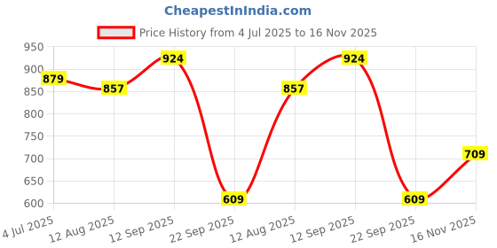 amazon.in bigbanana Plus Size Men's Regular Fit Trackpant bigbanana Price History Graph from 4 Jul 2025 to 16 Nov 2025