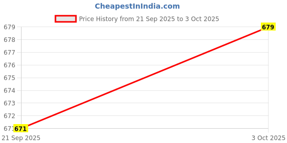 amazon.in bigbanana Plus Size Men's Regular Fit Trackpant bigbanana Price History Graph from 21 Sep 2025 to 3 Oct 2025