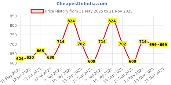 amazon.in bigbanana Plus Size Men's Regular Fit Trackpants bigbanana Price History Graph from 31 May 2025 to 21 Nov 2025